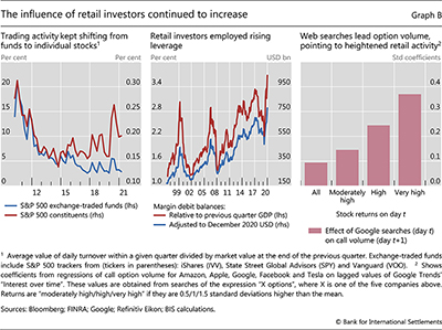 The influence of retail investors continued to increase