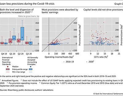 Loan loss provisions during the Covid-19 crisis