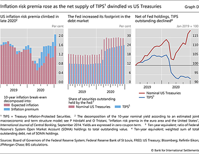 Inflation risk premia rose as the net supply of TIPS dwindled vs US Treasuries