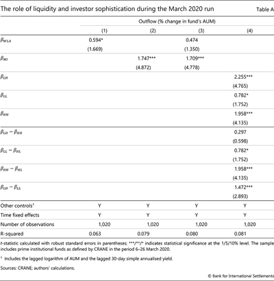 The role of liquidity and investor sophistication during the March 2020 run