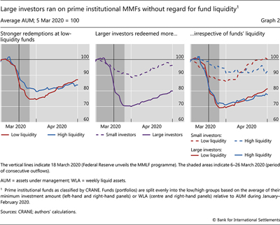 Large investors ran on prime institutional MMFs without regard for fund liquidity