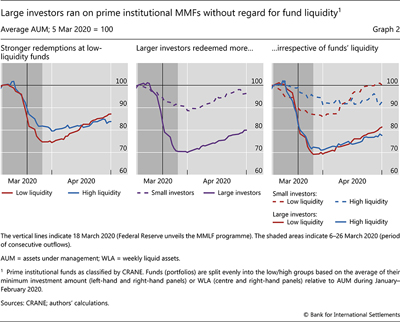 Investor Size Liquidity And Prime Money Market Fund Stress