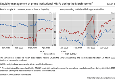 Liquidity management at prime institutional MMFs during the March turmoil