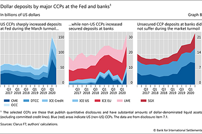 Dollar deposits by major CCPs at the Fed and banks