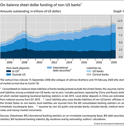 On-balance sheet dollar funding of non-US banks