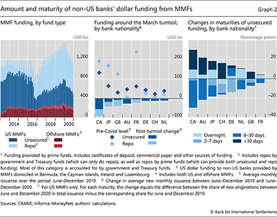Amount and maturity of non-US banks' dollar funding from MMFs