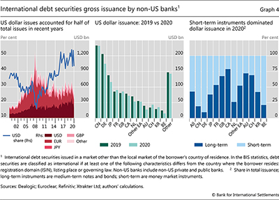 International debt securities gross issuance by non-US banks