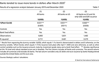 Banks tended to issue more bonds in dollars after March 2020