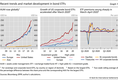 Recent trends and market development in bond ETFs