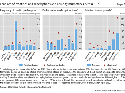 Features of creations and redemptions and liquidity mismatches across ETFs