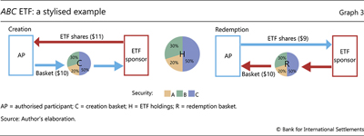 ABC ETF: a stylised example