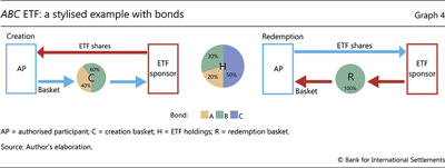 ABC ETF: a stylised example with bonds