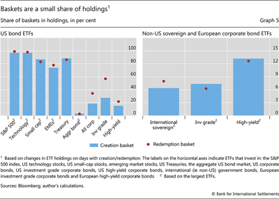 Baskets are a small share of holdings