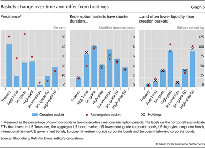 Baskets change over time and differ from holdings