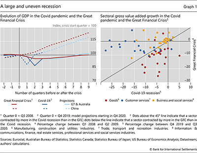 A large and uneven recession