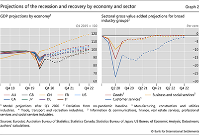 Projections of the recession and recovery by economy and sector