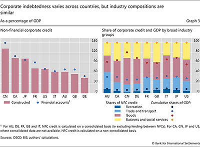 Corporate indebtedness varies across countries, but industry compositions are similar