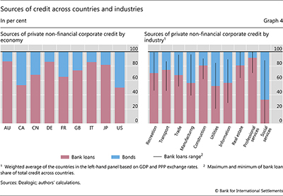 Sources of credit across countries and industries