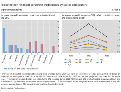 Projected non-financial corporate credit losses by sector and country