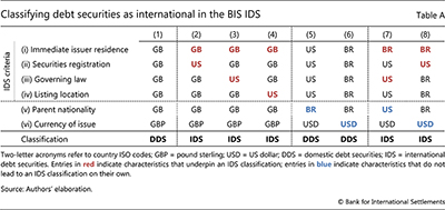 Classifying debt securities as international in the BIS IDS