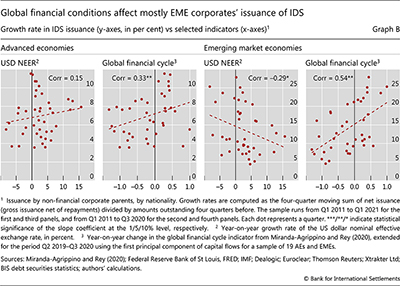 Global financial conditions affect mostly EME corporates' issuance of IDS