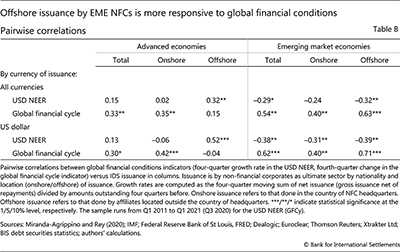 Offshore issuance by EME NFCs is more responsive to global financial conditions