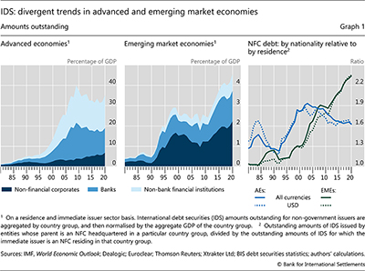 IDS: divergent trends in advanced and emerging market economies