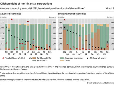 Offshore debt of non-financial corporations