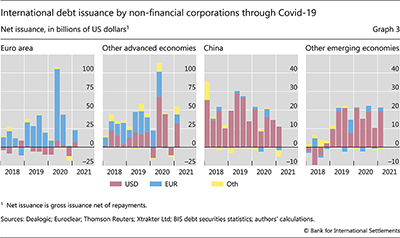 International debt issuance by non-financial corporations through Covid-19