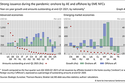 Strong issuance during the pandemic: onshore by AE and offshore by EME NFCs