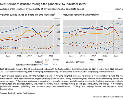 Debt securities issuance through the pandemic, by industrial sector