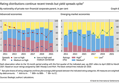 Rating distributions continue recent trends but yield spreads spike