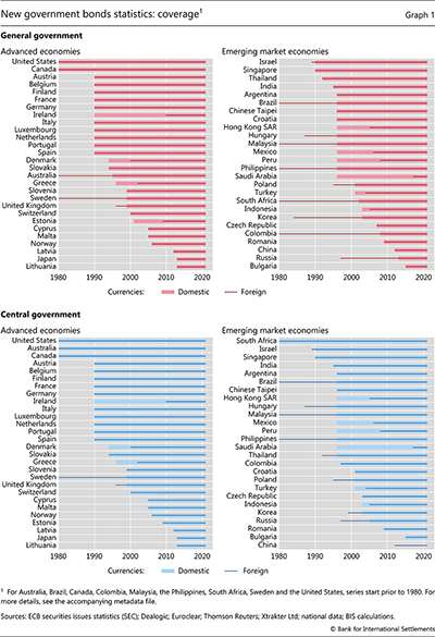 New government bonds statistics: coverage