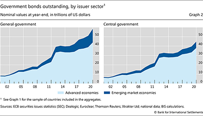 Government bonds outstanding, by issuer sector