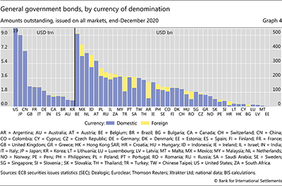 General government bonds, by currency of denomination