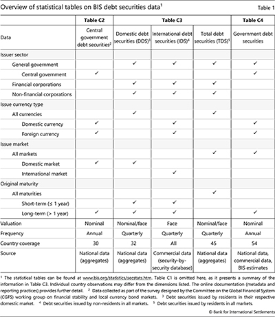 Overview of statistical tables on BIS debt securities data