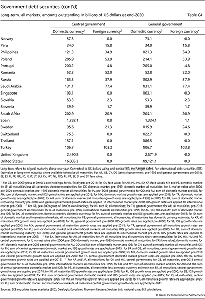 Government debt securities (cont'd)