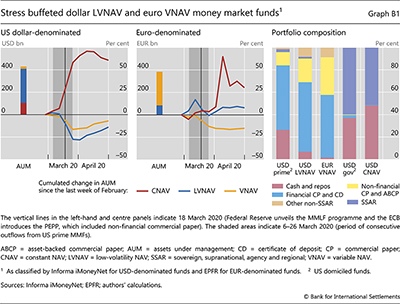 Stress buffeted dollar LVNAV and euro VNAV money market funds