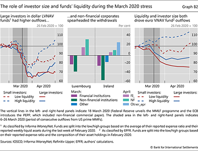 The role of investor size and funds' liquidity during the March 2020 stress