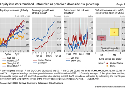 Equity investors remained untroubled as perceived downside risk picked up