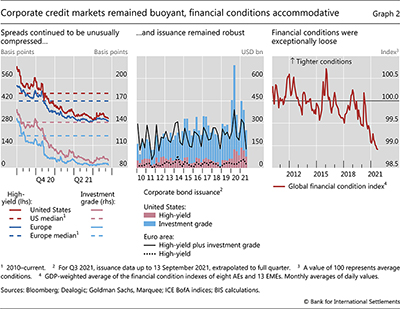 Corporate credit markets remained buoyant, financial conditions accommodative