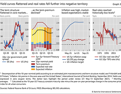 Yield curves  flattened  and real rates fell further into negative territory