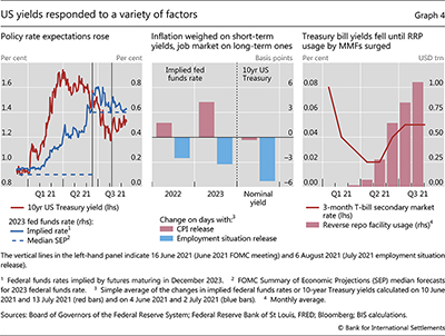 US yields responded to a variety of factors