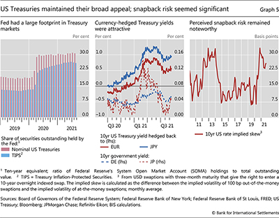 US Treasuries maintained their broad appeal; snapback risk seemed significant