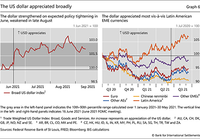 The US dollar appreciated broadly