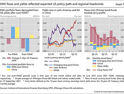 EME flows and yields reflected expected US policy path  and regional headwinds