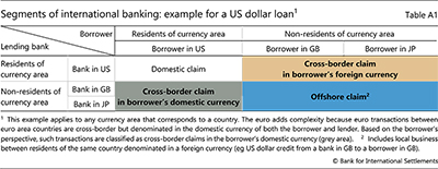 Segments of international banking: example for a US dollar loan