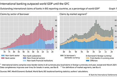 International banking outpaced world GDP until the GFC