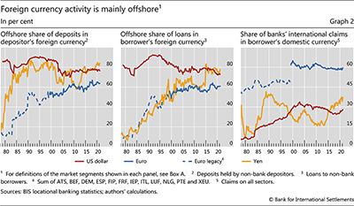 Foreign currency activity is mainly offshore