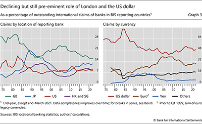 Declining but still pre-eminent role of London and the US dollar